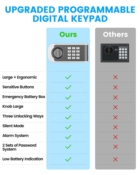 Comparison of upgraded programmable digital keypad features in Compact Home Safe Box 0.30 Cu Ft Mini Safe with others.