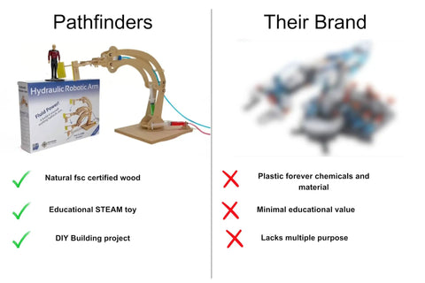 Hydraulic Robotic Arm Kit For Kids Ages 8 To 12, Wooden Building STEM Toy, comparison with another brand's toy in blurred view