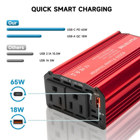 Hella Reliable 400w Power Inverter Dc 12v To 110v Ac Car Plug Adapter With 65w Pd Usb C And 18w Qc Usb A Fast Charging ports shown.