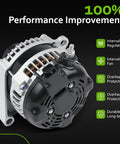 Premium Drop In Alternator For 2014 2019 Chevy Silverado 1500 2500 3500 Suburban Tahoe Yukon And GMC Sierra 1500 2500 3500 With 4.3L 5.3L 6.0L 6.2L 6.6L Engines And Express Models, showing 150 Amp alternator with features