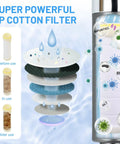 Diagram showing filtration process of Filtered Shower Head With Handheld Pro Grade Filtration System, impurities removed by cotton filters.