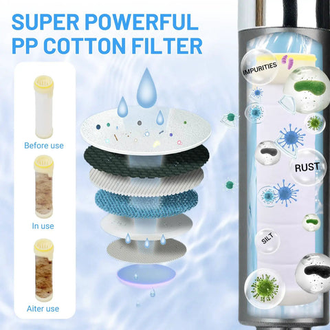 Diagram showing filtration process of Filtered Shower Head With Handheld Pro Grade Filtration System, impurities removed by cotton filters.
