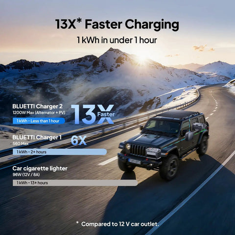 Heavy Duty Dual Input Dc To Dc Alternator And Solar Charger For Portable Power Stations 1200W charging in snowy mountains.