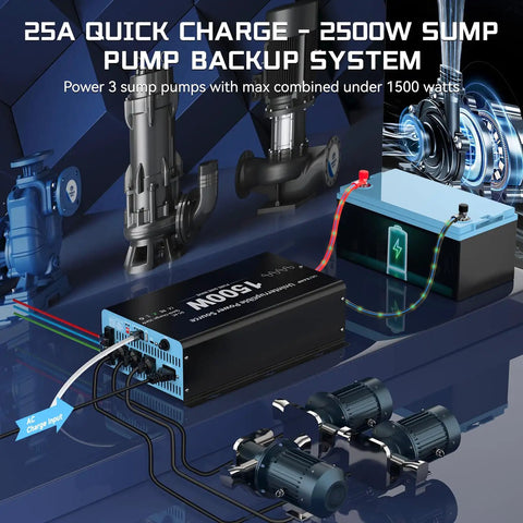 No Brainer 1500W Sump Pump Battery Backup System with Pure Sine Wave Inverter Charger, displaying components and connections