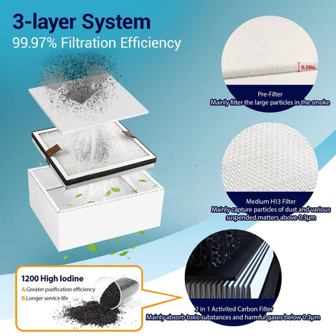 M3PRO Solder Fume Extractor Desktop Welding Fume Purifier 3-layer system filtration efficiency diagram with pre-filter and carbon filter