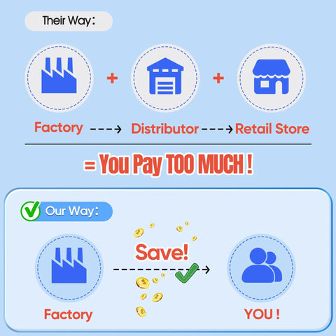 Comparison of traditional retail vs direct factory buying showing savings by buying direct, labeled 'Our Way' and 'Their Way.'