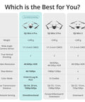 Comparison chart of DJI Mini drones highlighting specs like <249g weight, omnidirectional sensing, 4K/60fps video, travel-ready features.
