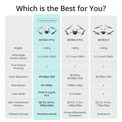 Comparison chart of DJI Mini drones highlighting specs like <249g weight, omnidirectional sensing, 4K/60fps video, travel-ready features.