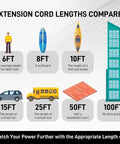 Infographic comparing extension cord lengths to various objects from 6ft to 100ft.