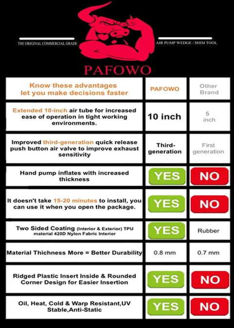 Comparison chart for PAFOWO air wedge bag with features like extended air tube, TPU coating, quick release, and material thickness.