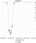 Graph showing attenuation of Broadcast FM Block Filter 88 to 108 MHz For SDR And Scanning With Over 50 dB Attenuation