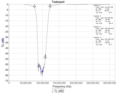 Graph showing attenuation of Broadcast FM Block Filter 88 to 108 MHz For SDR And Scanning With Over 50 dB Attenuation