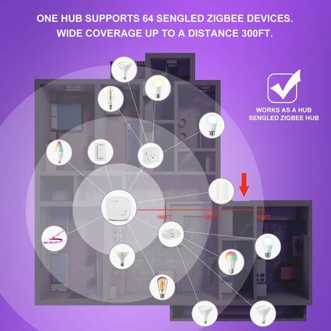 Infographic showing RGB Color Changing Smart Bulbs That Work With Alexa And Google Home 3 Pack Starter Kit hub coverage in a home layout.