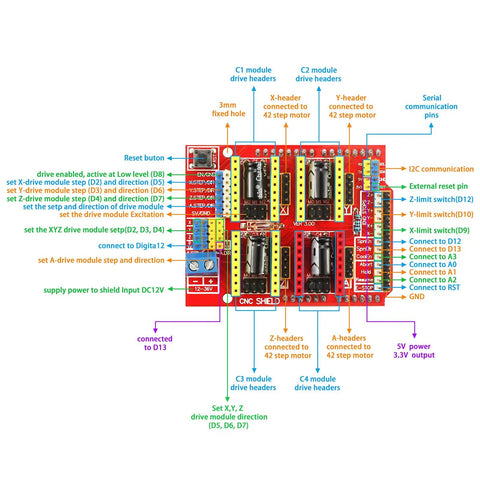 Badass V3.0 CNC Shield Expansion Board With A4988 Stepper Drivers shows wiring and connections for 3D printer control rig.