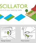 Diagram of Adjustable 4 Way Mini Turbo Oscillating Sprinkler With Quick Connect Starter Set showing controls and lawn coverage