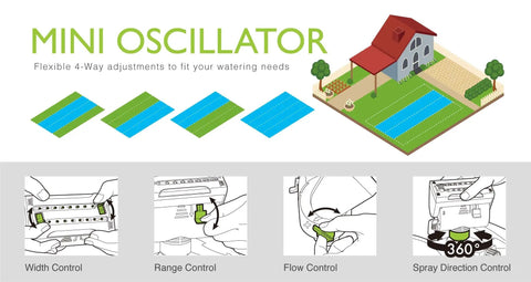 Diagram of Adjustable 4 Way Mini Turbo Oscillating Sprinkler With Quick Connect Starter Set showing controls and lawn coverage