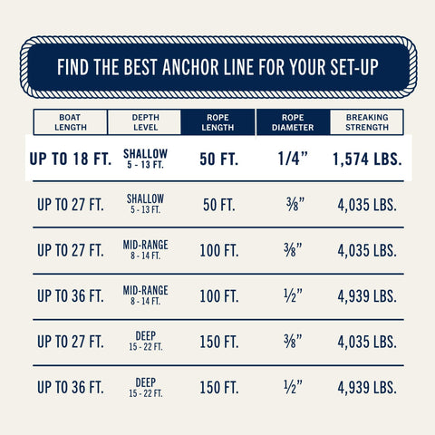 Comparison chart for Double Braided Nylon Boat Anchor Rope 50 Ft By One Quarter Inch With Stainless Steel Thimble For Small Boats