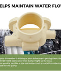 Rock Solid Dishwasher Inlet Sump For Pump Replacement WD18X10008 beige plastic part for water flow at dishwasher tub bottom.