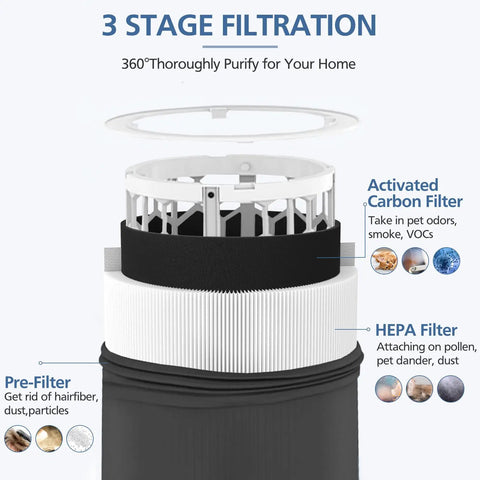Replacement Particle And Activated Carbon Filters For Blue Pure 411 411 Plus 411 Auto And Mini Air Purifier in 3-stage filtration