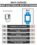 Comparison of BWP and other 1-gang PVC box extenders; highlights features of BWP heavy-duty weatherproof PVC box extender for outlets.