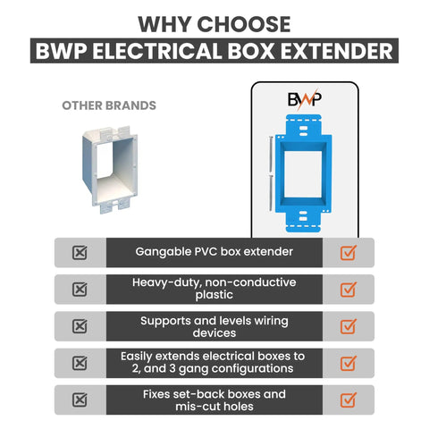 Comparison of BWP and other 1-gang PVC box extenders; highlights features of BWP heavy-duty weatherproof PVC box extender for outlets.