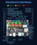 32Bit CNC Engraving Machine Control Board Kit With GRBL 4 Axes S3 Processor WiFi LAN interface diagram and port labels