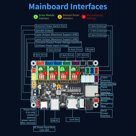 32Bit CNC Engraving Machine Control Board Kit With GRBL 4 Axes S3 Processor WiFi LAN interface diagram and port labels