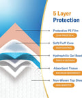 5 layer design of Ultra Absorbent 23x36 Incontinence Underpads with Adhesive Strips, showcasing protective features for maximum comfort.
