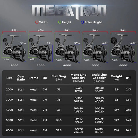 Comparison chart of Megatron Spinning Fishing Reels, showing sizes 2000 to 6000 with specifications, including 5000 for freshwater and saltwater use.