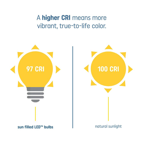 Comparison of 97 CRI sun filled LED light bulb and 100 CRI natural sunlight for vibrant color representation.