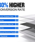 Diagram of 50W 12V Solar Panel Kit layers, including tempered glass, EVA film, monocrystalline cell, for high efficiency.