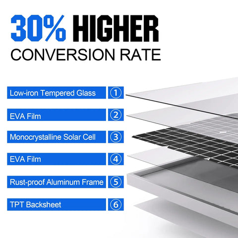Diagram of 50W 12V Solar Panel Kit layers, including tempered glass, EVA film, monocrystalline cell, for high efficiency.