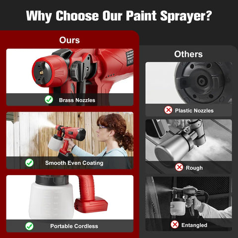 Comparative image showing the advantages of the Cordless Hvp Paint Sprayer With 1000Ml Cup And 30000 Rpm Copper Motor for smooth painting.