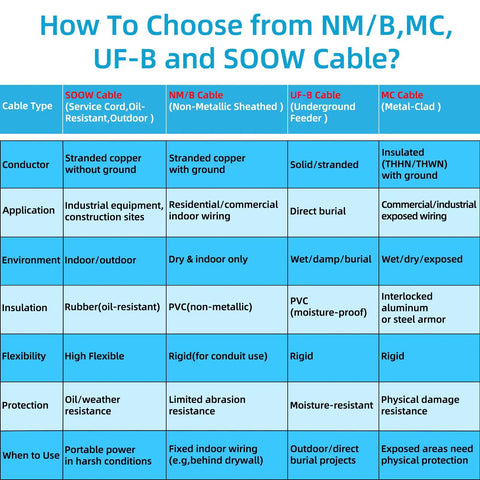 Comparison chart for choosing between NM/B, MC, UF-B, and SOOW cables with various specifications and applications.