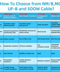 How to choose between NM/B, MC, UF-B and SOOW Cable types infographic, detailing applications and features.