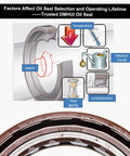 Diagram showing factors affecting high pressure oil seal for hydraulic pumps, including temperature, speed, and contamination.