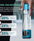 Hydrogen Water Bottle Generator With SPE PEM Technology Delivers 6300 PPB In 3 Cycles For Quick Antioxidant Hydration