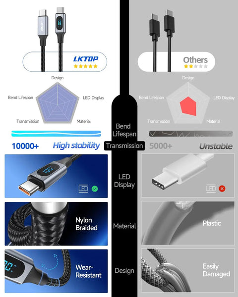 100W USB C Cable With LED Display For DJI Drones And Action Cameras Nylon Braided Type C Fast Charging Cord 3.3 Foot comparison chart