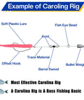 Diagram of a Carolina Rig with labels for soft plastic lure, offset hook, trace material, barrel swivel, fish eye bead, bullet weight