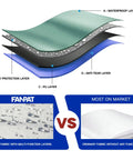 Illustration showing multi-layer fabric technology of canopy sidewalls vs ordinary fabric, highlighting Instant Canopy Sidewalls For 10x10 Pop Up, Waterproof With 99 Percent UV Protection, 3 Piece White Set, Fits Most 10x10 Canopies, Durable 210D Polyester, Great For Street Vending And Vehicle Camping