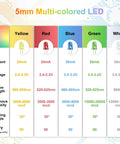 Multicolored chart for 450 Piece 5mm LED Diode Kit With Five Colors White Red Yellow Green Blue For DIY Electronics Projects And Lighting Experiments Assorted Mini Round Top Light Emitting Diodes showing specifications.
