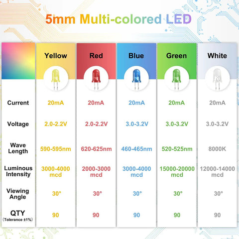 Multicolored chart for 450 Piece 5mm LED Diode Kit With Five Colors White Red Yellow Green Blue For DIY Electronics Projects And Lighting Experiments Assorted Mini Round Top Light Emitting Diodes showing specifications.