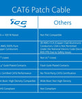 Comparison chart of FCC Cat6 patch cable vs other brands, highlighting PoE+ compatibility, 24 AWG copper, and UL listing.