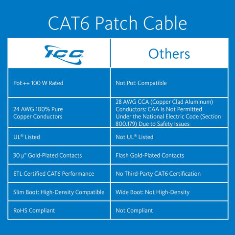 Comparison chart of FCC Cat6 patch cable vs other brands, highlighting PoE+ compatibility, 24 AWG copper, and UL listing.