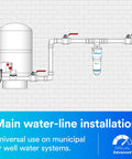 Diagram of Whole House Scale Inhibition Inline Water System AP430SS installation in a main water line setup.