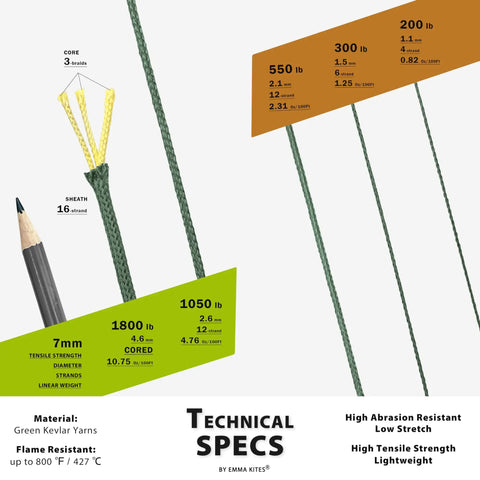 Diagram showing specifications of braided Kevlar paracord with 200lb, 1.1mm, camo green tactical cord for survival uses.
