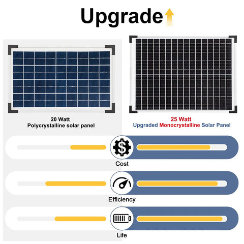 Comparison of 20W polycrystalline and 25W upgraded monocrystalline panels for Sun Powered Solar Fountain Pump Kit With 25 Watt Panel