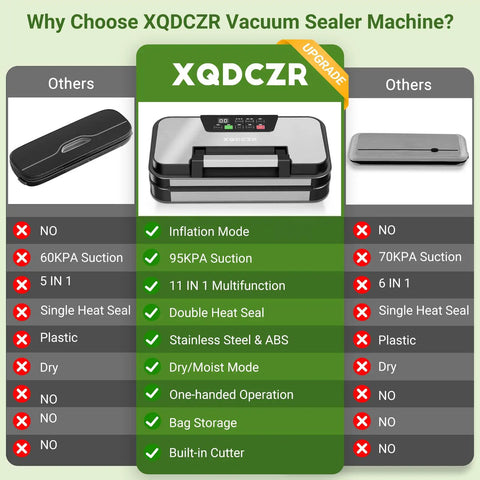 Comparison chart with 95kPa Vacuum Sealer Machine With Dual Pump Vacuum And Inflate Modes showing features and benefits.