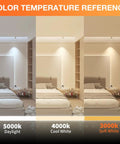 Image showing color temperature comparison: 5000K daylight, 4000K cool white, 3000K soft white for lighting ambience in a bedroom.