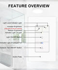 Feature overview of Dual Control Dimmer Switch for Exhaust Fan and Light, White Single Pole Fan Light Dimmer displayed